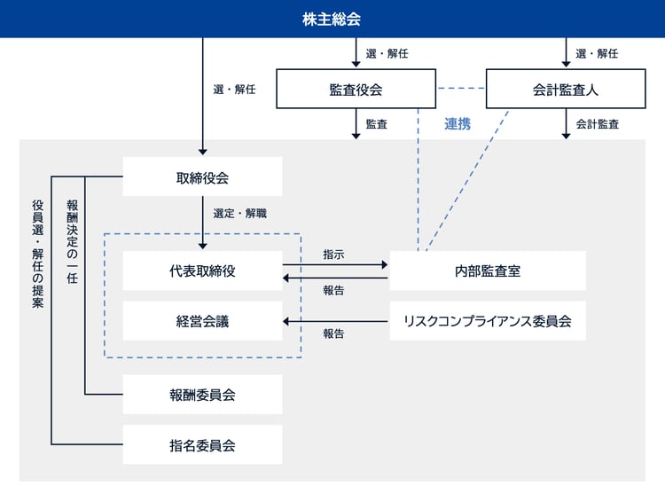 コーポレート・ガバナンス体制図_20250626_v1