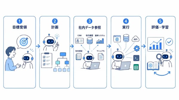 3.aiエージェントとは2