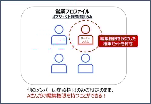 Aさん権限セット