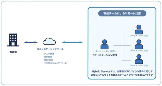 Hybrid Service 体制図_サークレイス株式会社-1