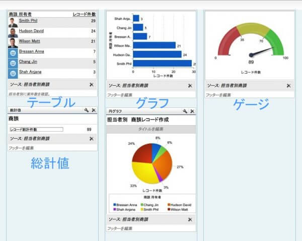 FireShot Capture 014 - ダッシュボード_ 営業部 - Salesforce - E_ - https___ap2.salesforce.com_01Z280000007JdD_e