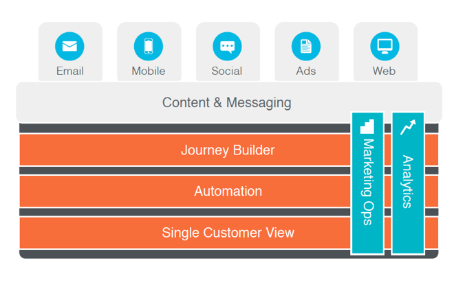 Marketing Cloud