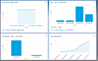 営業部門向けのサンプルダッシュボード