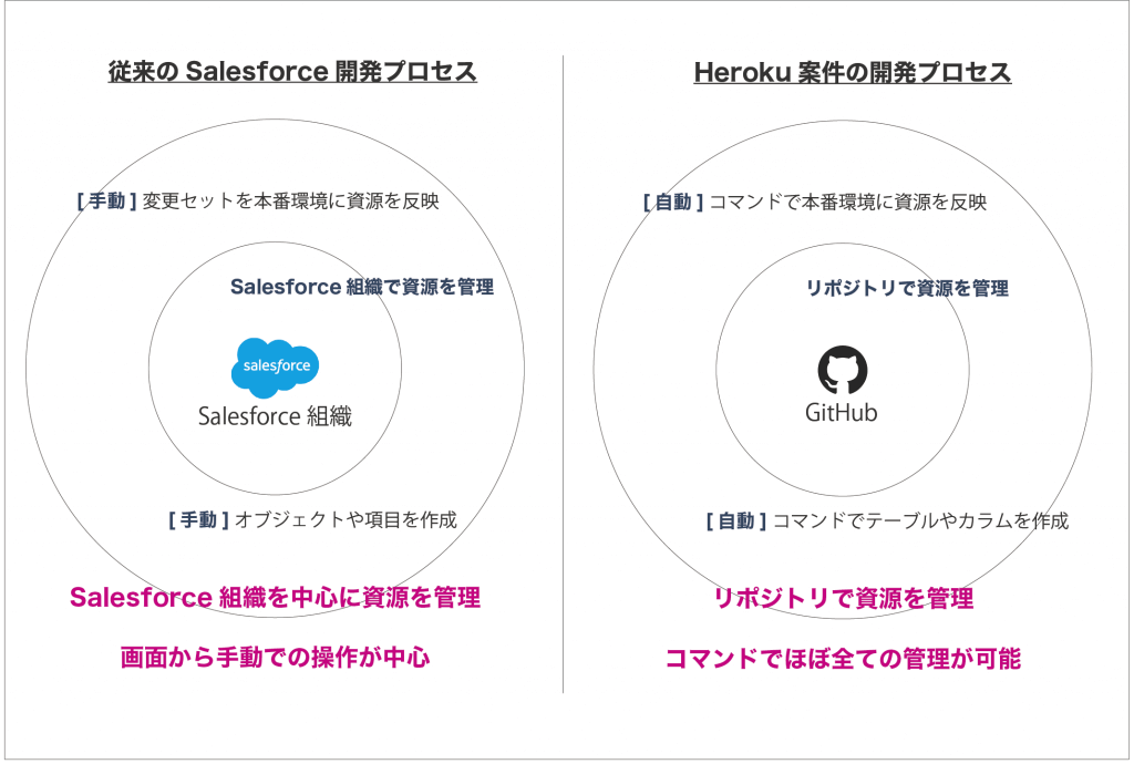 Salesforce Dxって何 開発プロセスがどう変わるのかherokuと比較してわかりやすく解説