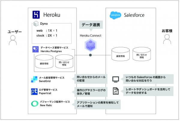 Herokuを活用して解決したお客様の課題 Herokuを活用して解決したお客様の課題