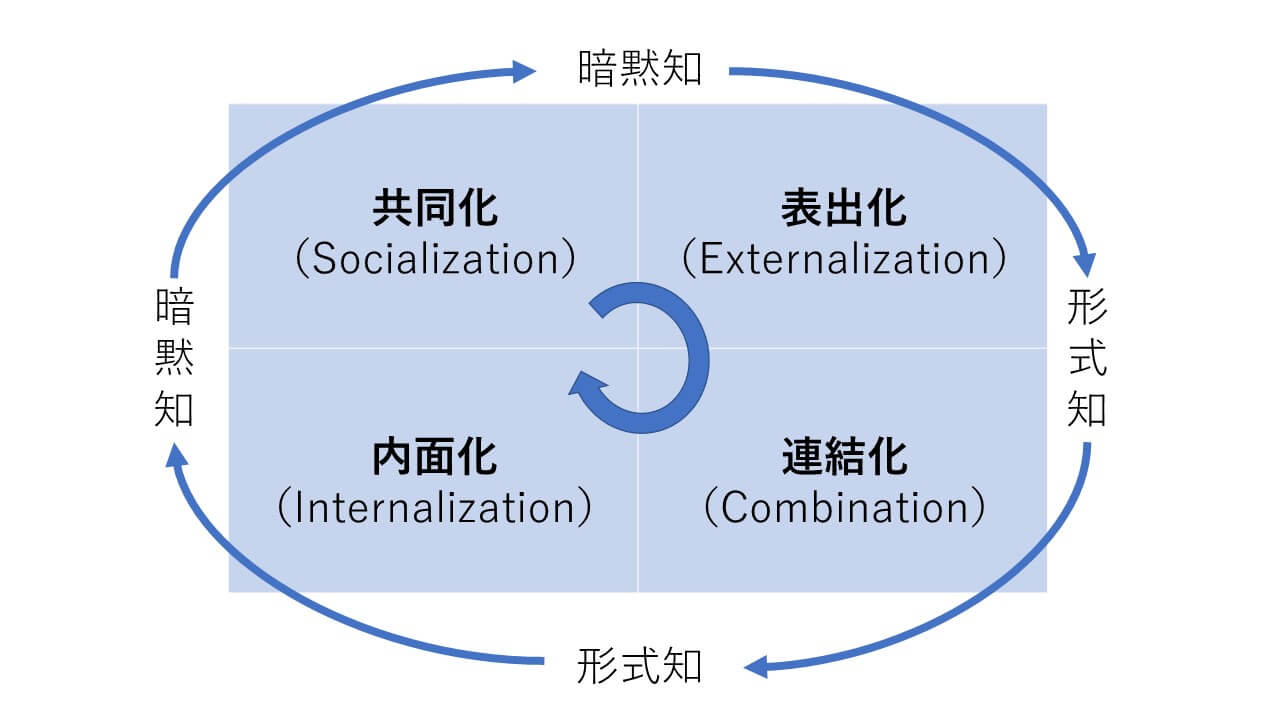 SECI Model