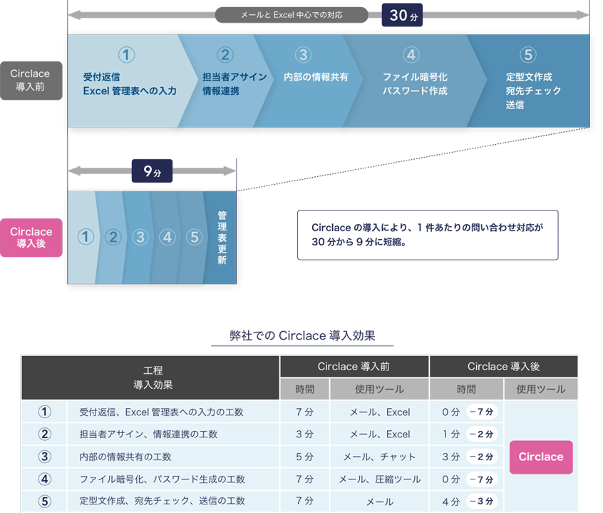 bpo-circlace導入効果図表