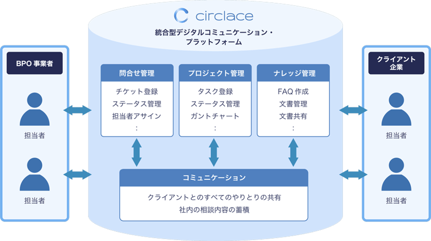 bpo-circlace_platform相関図
