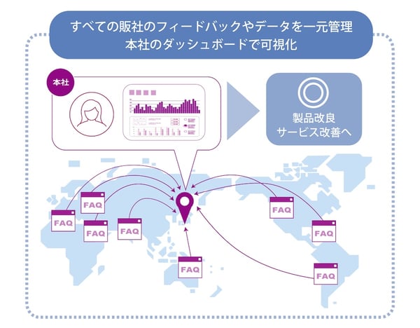 ヤマハのグローバルFAQサイトが日本の本社主導となったことで、全世界のデータが簡単に取得・管理できるようになり、サイトアクセスや顧客満足度アンケートの回答やフィードバックなども本社で全て管理できるようになった。この効果は、サービス改善や製品改良の観点からも非常に大きい。
