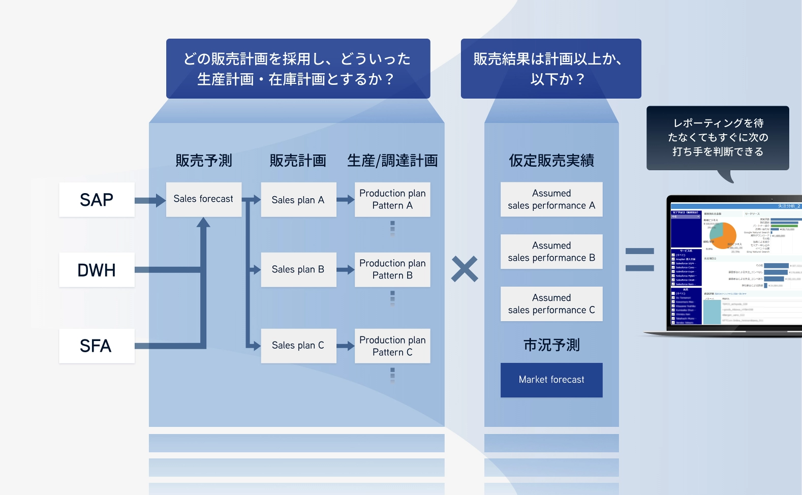 予測精度の向上で 的確な経営判断を支援 の図