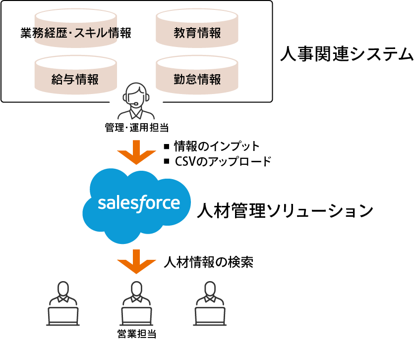厳しいセキュリティ要件を満たし、きめ細かい要件定義を実施